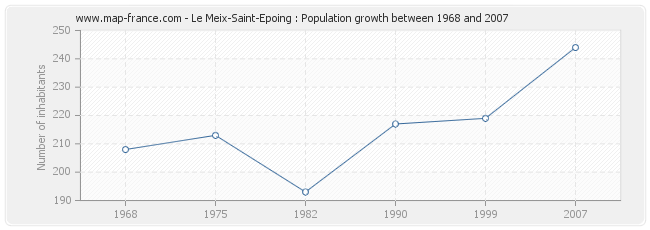 Population Le Meix-Saint-Epoing